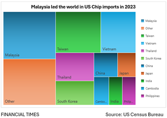 Malaysia led the world in US chip imports in 2023